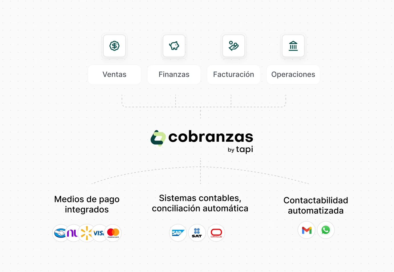 Integraciones